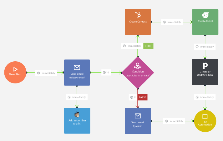 Imagem do fluxo de automação